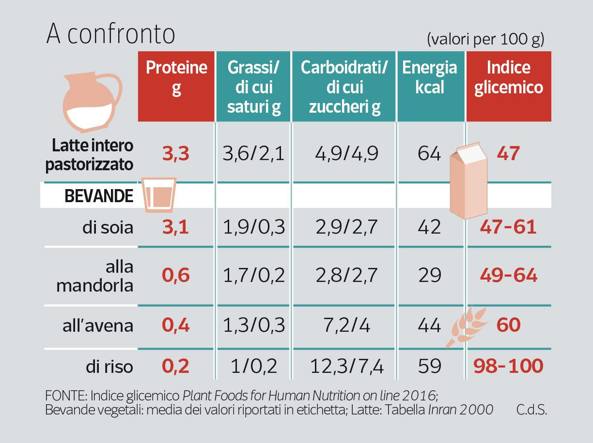 Tabella tipi di latte